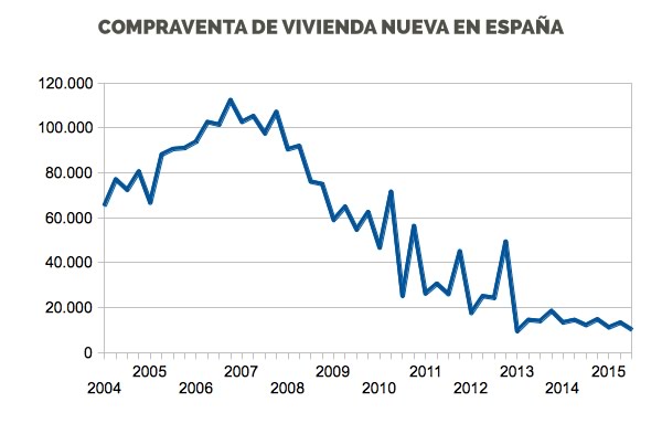 compraventa de viviendas de obra nueva en España