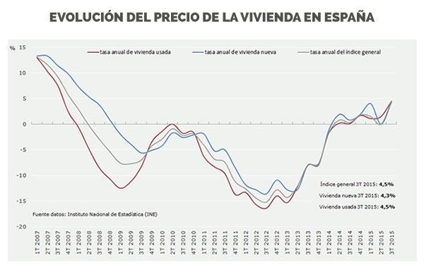 precio de la vivienda en España