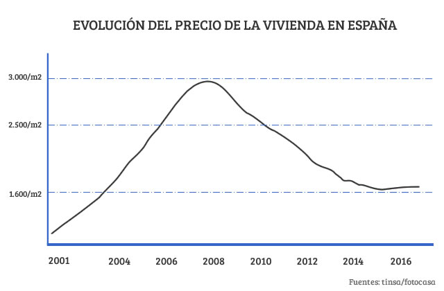 evolución precio medio vivienda en España