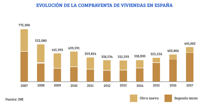 evolución de la compraventa en España 2018