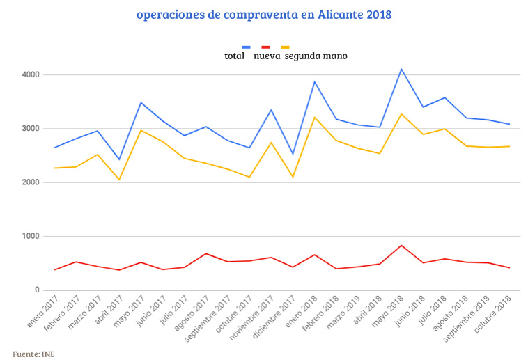viviendas vendidas Alicante 2018
