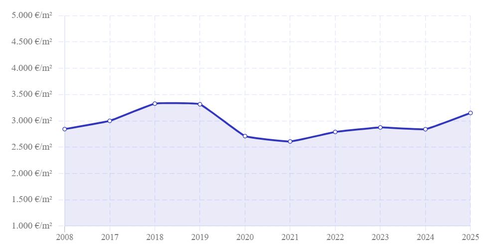 precio vivienda Altea 2026
